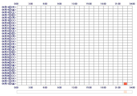 AYAoox 30日間のログイン履歴