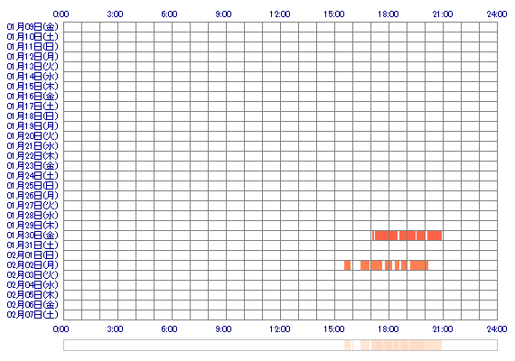 ayNINAay 30日間のログイン履歴