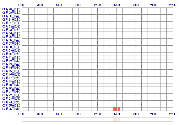 AyuRi1004xx 30日間のログイン履歴