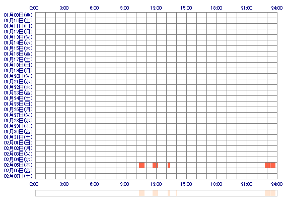 azarassy 30日間のログイン履歴