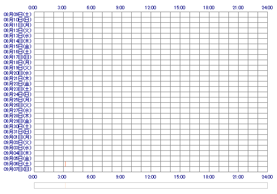 BABABABA12 30日間のログイン履歴
