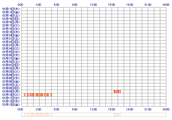 cats666 30日間のログイン履歴