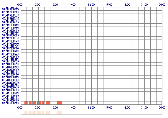 chanranrin 30日間のログイン履歴