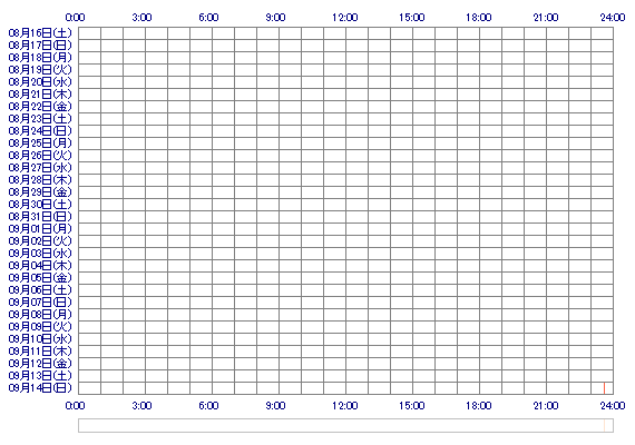 Cherosu 30日間のログイン履歴