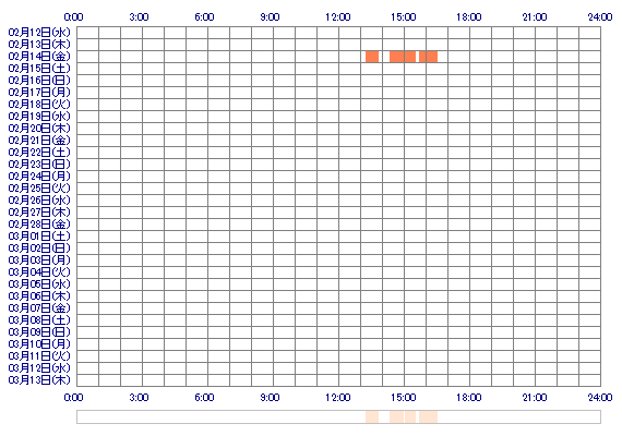 CHIAKIeer 30日間のログイン履歴