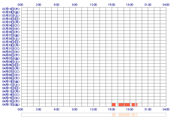 CHIEMIooc 30日間のログイン履歴
