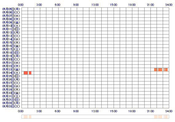 CHIHARUvMIU 30日間のログイン履歴