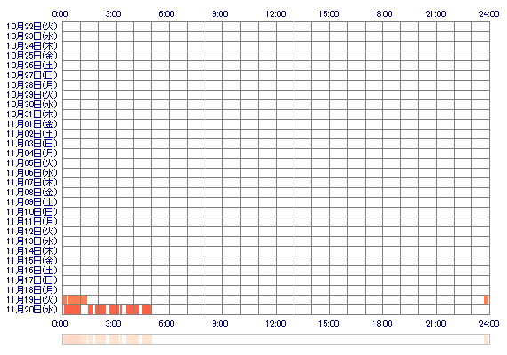 CHIHIROop 30日間のログイン履歴