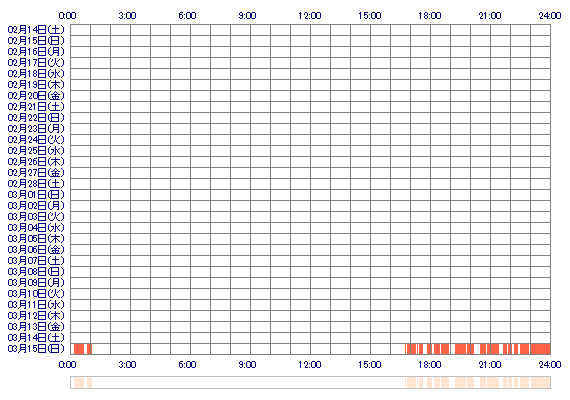 CHIIchan0314 30日間のログイン履歴