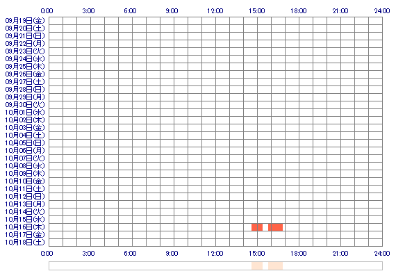CHIKAoox 30日間のログイン履歴