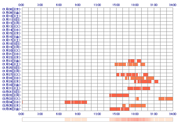 CHISAmo 30日間のログイン履歴