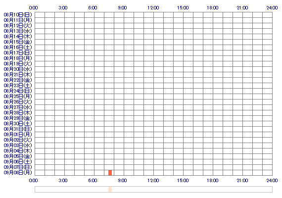 cho12no 30日間のログイン履歴
