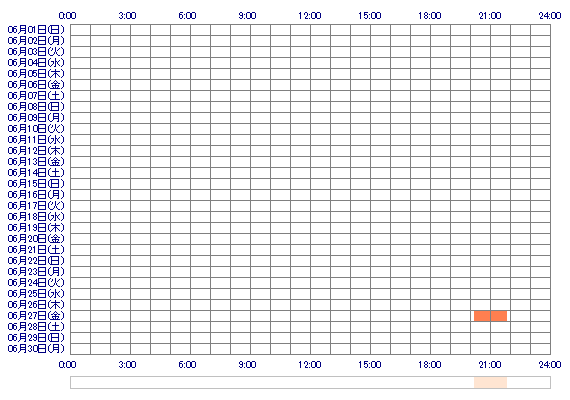 coAKOco 30日間のログイン履歴