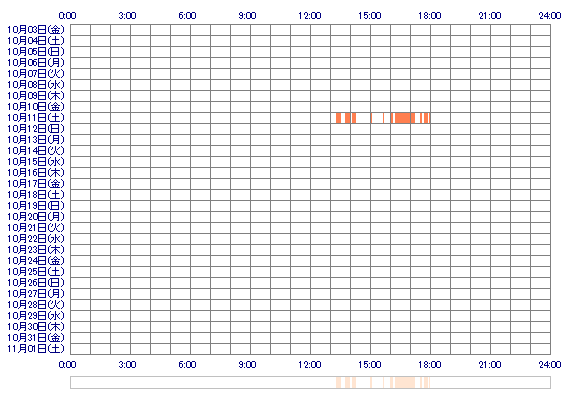 COCOAmelo 30日間のログイン履歴