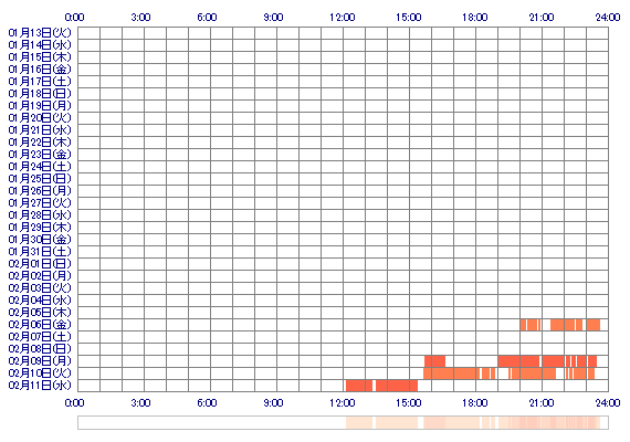 COCONA22 30日間のログイン履歴