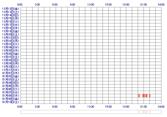 coconaaaaaaaaa 30日間のログイン履歴