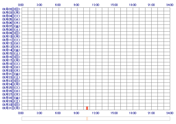cocorochannel 30日間のログイン履歴