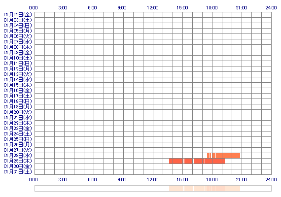 coKONATSUco 30日間のログイン履歴