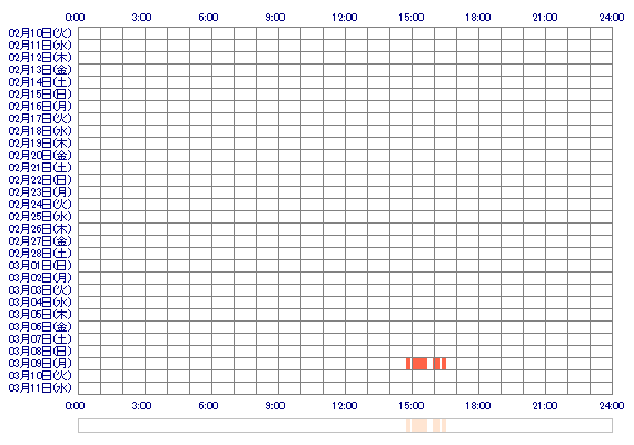 cxNENEcx 30日間のログイン履歴