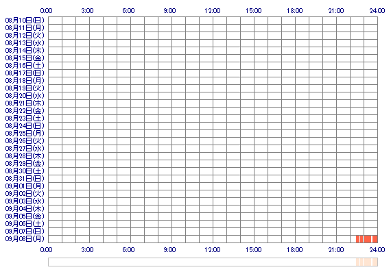 ddAKARIbb 30日間のログイン履歴