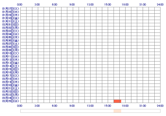 deMAKINAvi 30日間のログイン履歴