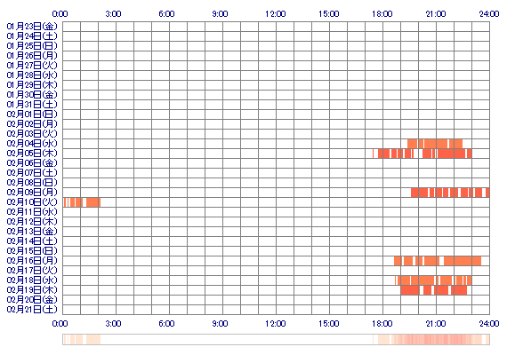 deWAKAed 30日間のログイン履歴