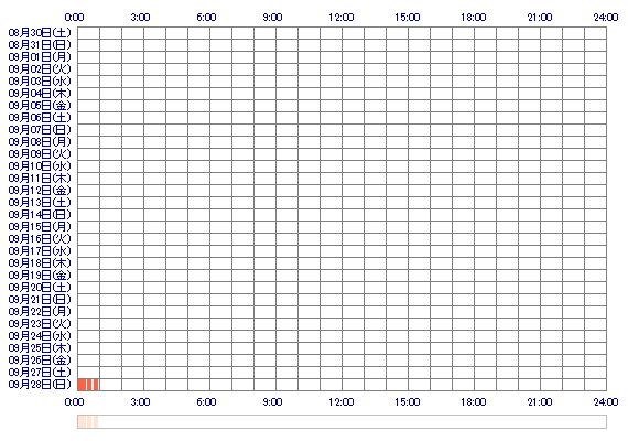 DxChisato 30日間のログイン履歴