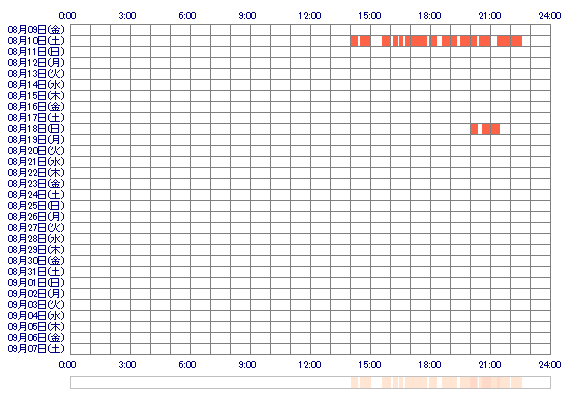 dxHANA 30日間のログイン履歴