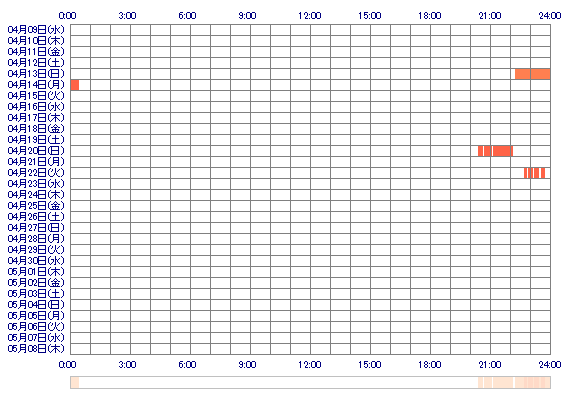 DxSAKU 30日間のログイン履歴
