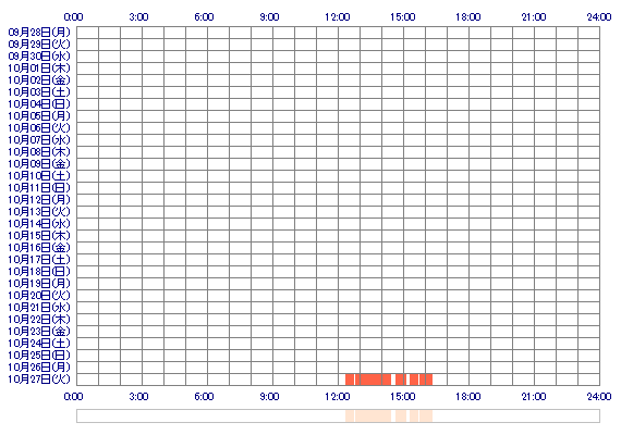 dxSAYAKA 30日間のログイン履歴