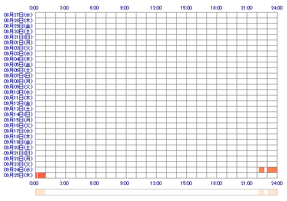 DxSELA 30日間のログイン履歴