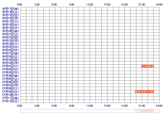 eHARUKAoo 30日間のログイン履歴
