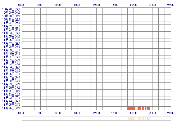 EIKO9o 30日間のログイン履歴