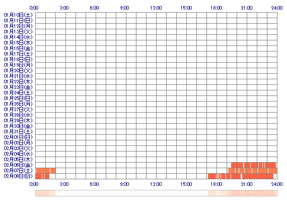Ema3 30日間のログイン履歴
