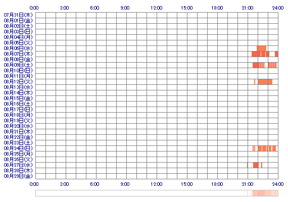 EMArn 30日間のログイン履歴