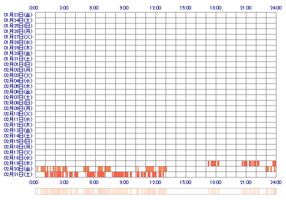 emHINAme 30日間のログイン履歴