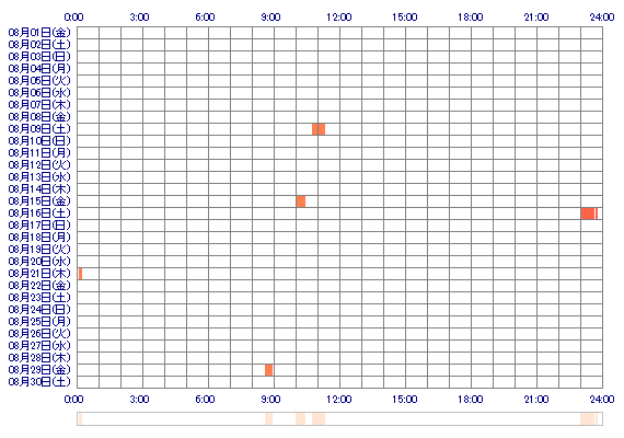emi1009 30日間のログイン履歴