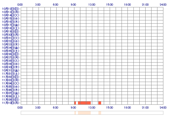 Emmaxxo 30日間のログイン履歴