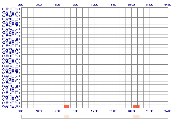 Ena1122 30日間のログイン履歴