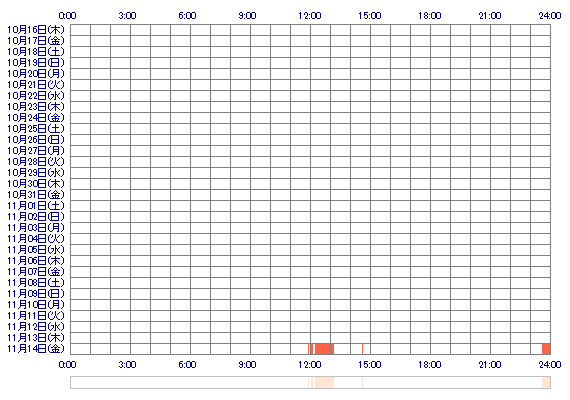 ericha00 30日間のログイン履歴