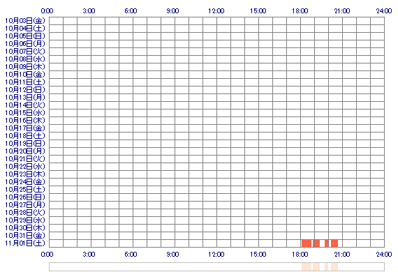 ERIKAff 30日間のログイン履歴