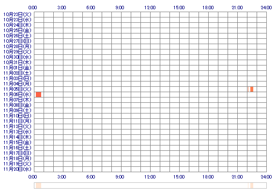 erina1020 30日間のログイン履歴