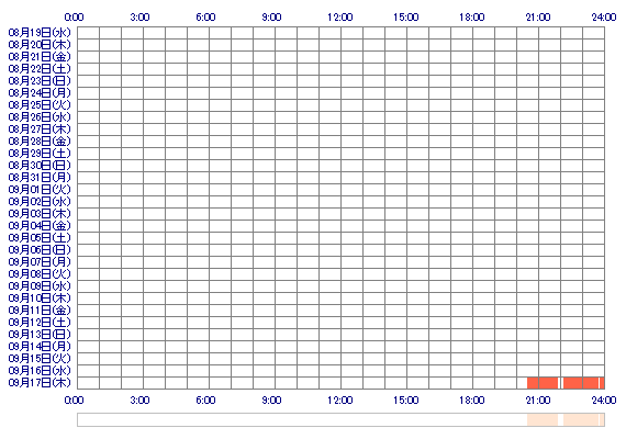 ERINAs 30日間のログイン履歴