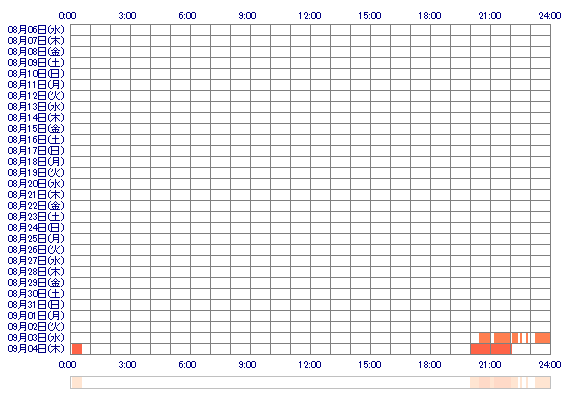 eSAEeee 30日間のログイン履歴