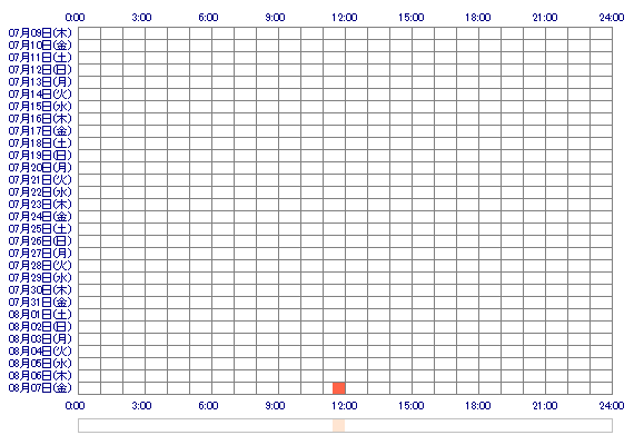 FIKAsun 30日間のログイン履歴