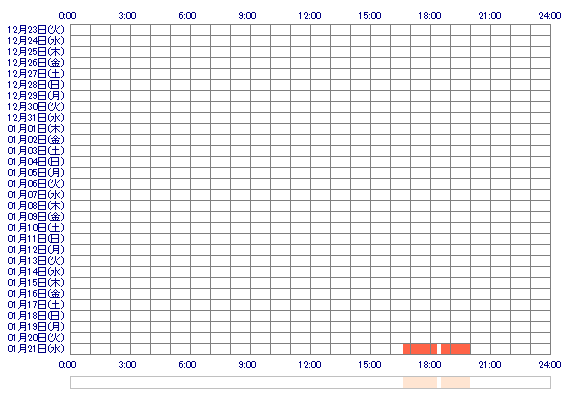 FUTABAxo 30日間のログイン履歴