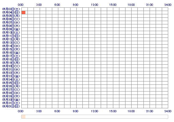 FUUKAgre 30日間のログイン履歴