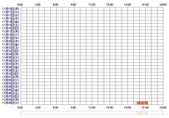 FUWARIooQ 30日間のログイン履歴