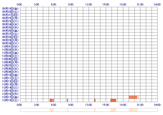 ginnan0630 30日間のログイン履歴