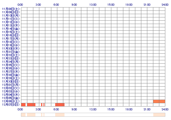 gtERIKA5 30日間のログイン履歴